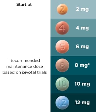 Start at 2mg, recommended maintenance doses based on pivotal trials 8mg
